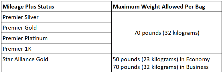 Weight limits as per Mileage Plus Status Flightaura