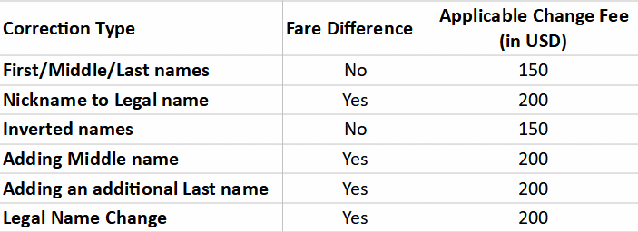 Hawaiian Airlines Name Change Policy