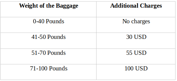Spirit Airline Baggage Policy table 1