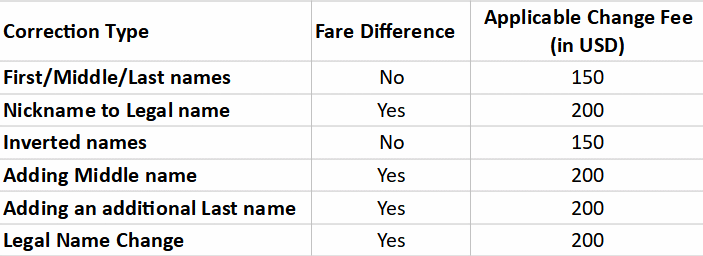 The Name Change Fee Structure